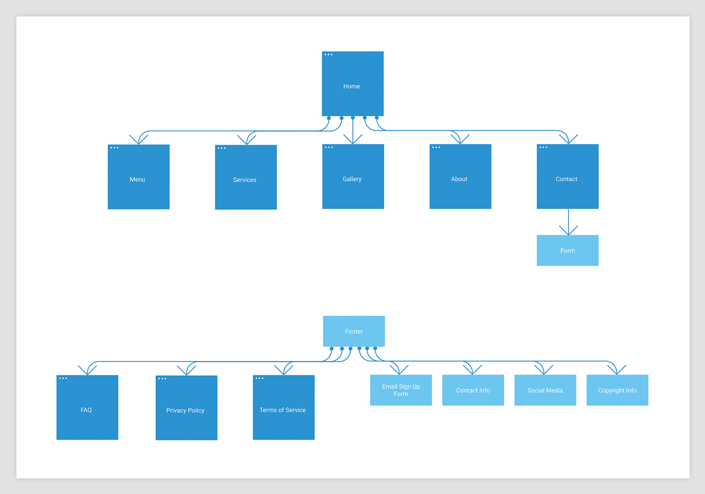 Information architecture chart